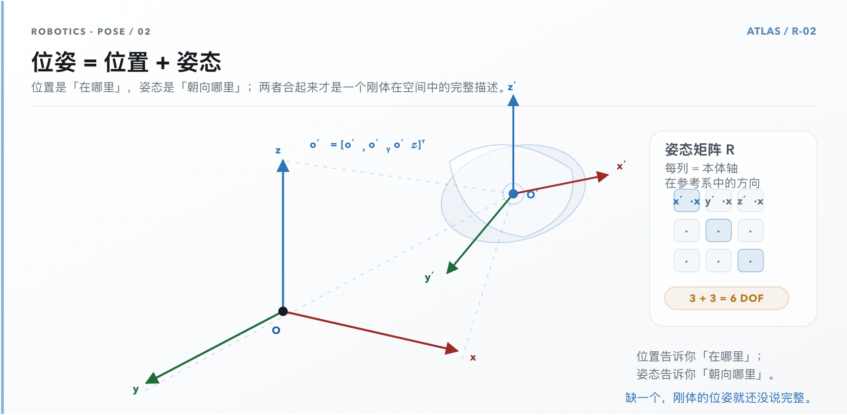 位姿 = 位置 + 姿态：参考系、本体坐标系与姿态矩阵